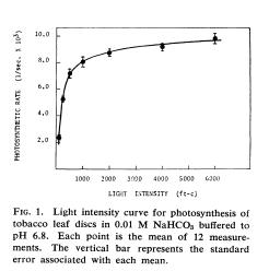 Photosynthesis Response Curve with Floating Disk Assay
