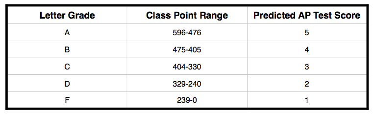 Trying Something New With Grades